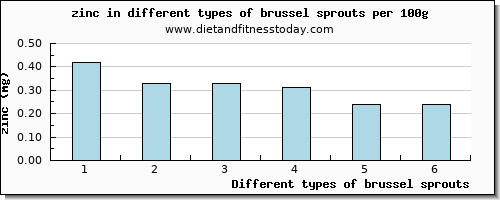 brussel sprouts zinc per 100g